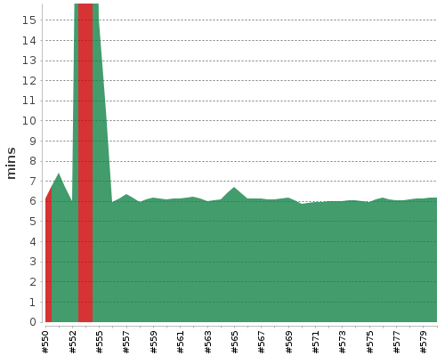 [Build time graph]