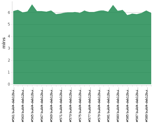 [Build time graph]