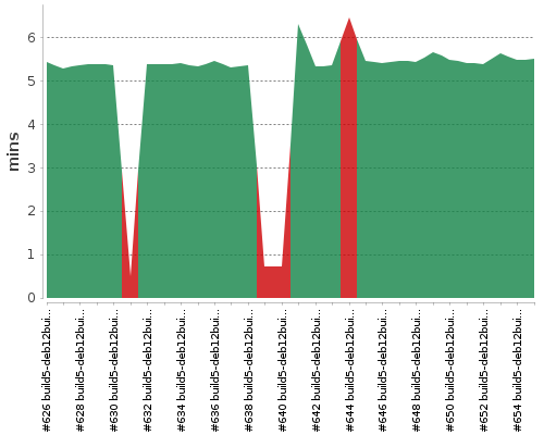 [Build time graph]