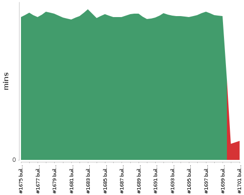 [Build time graph]