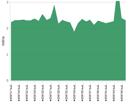 [Build time graph]