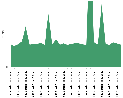 [Build time graph]