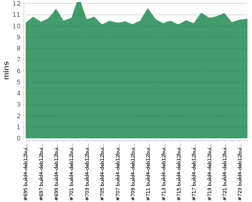 [Build time graph]