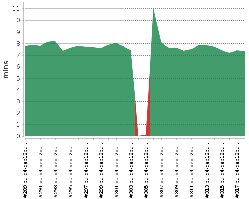 [Build time graph]