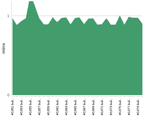 [Build time graph]