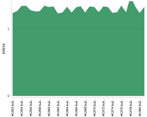 [Build time graph]