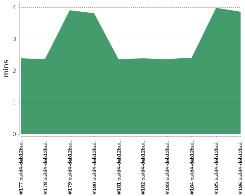 [Build time graph]