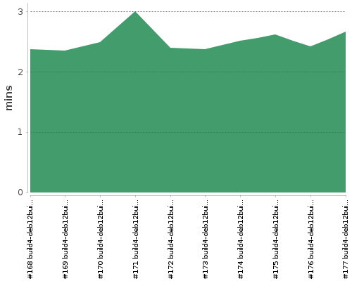 [Build time graph]