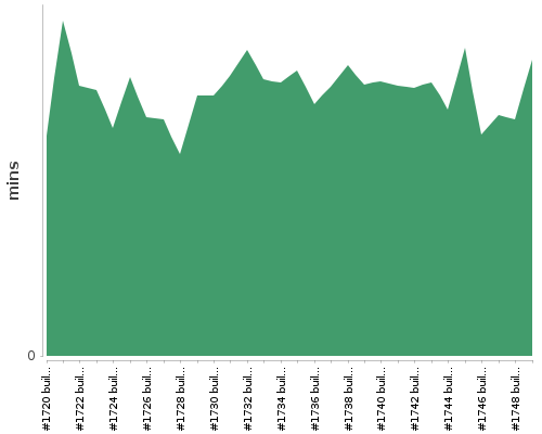 [Build time graph]