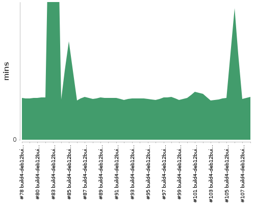 [Build time graph]