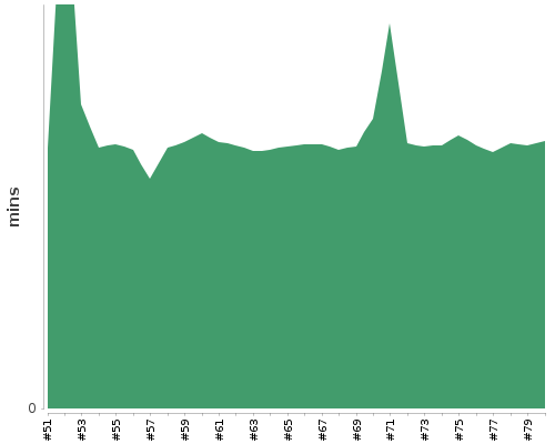 [Build time graph]