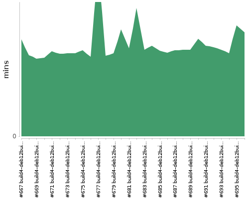 [Build time graph]