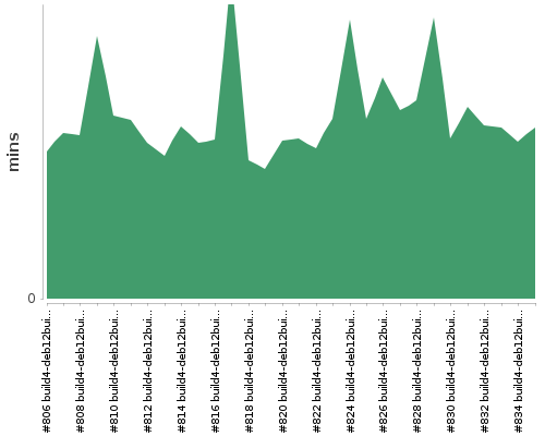 [Build time graph]