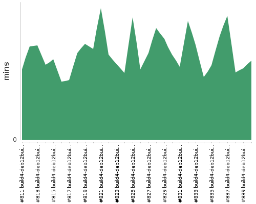 [Build time graph]