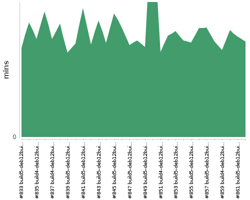 [Build time graph]