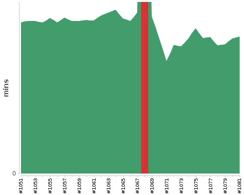 [Build time graph]