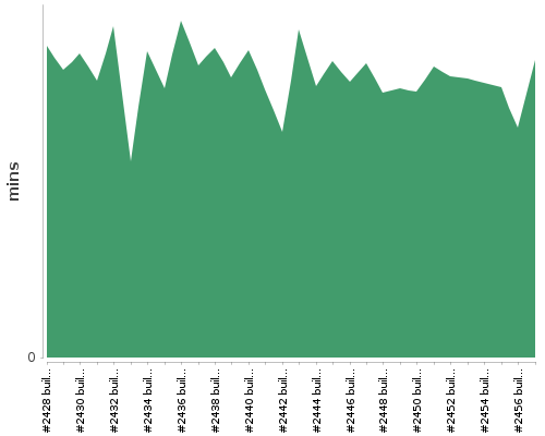 [Build time graph]