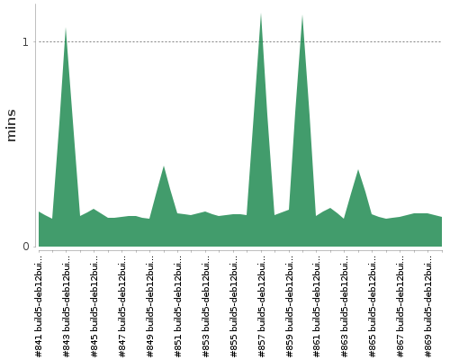 [Build time graph]