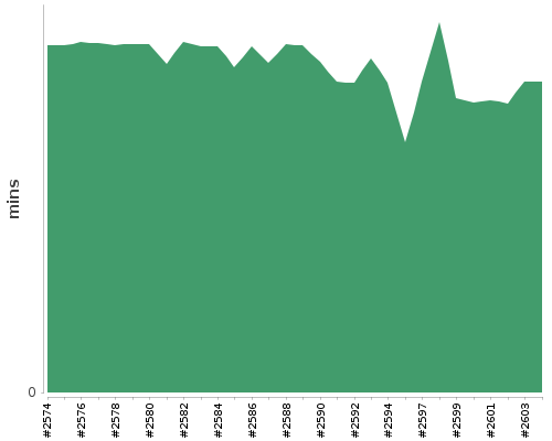 [Build time graph]