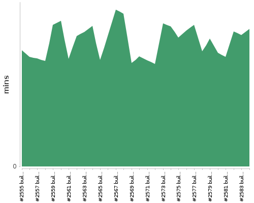 [Build time graph]