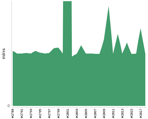 [Build time graph]