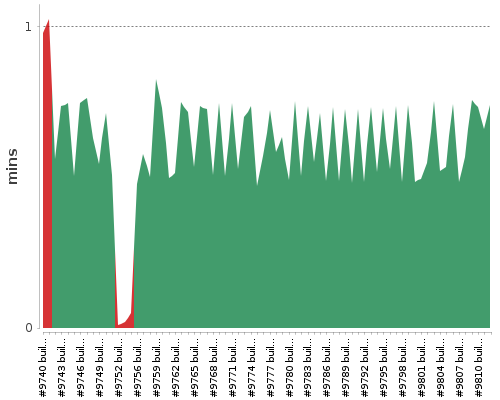 [Build time graph]