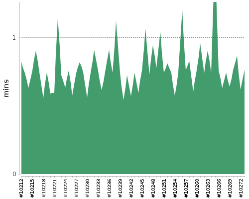 [Build time graph]