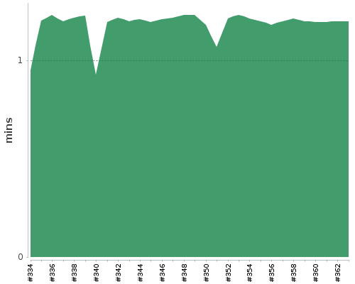 [Build time graph]