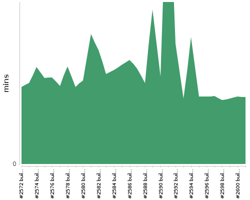 [Build time graph]