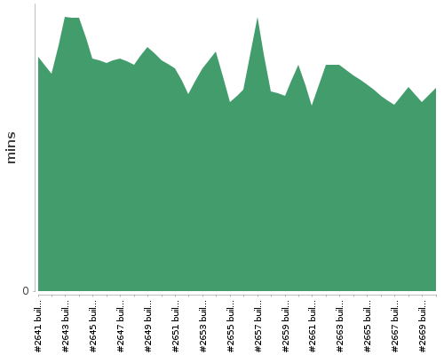 [Build time graph]