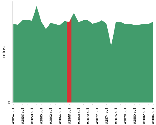 [Build time graph]