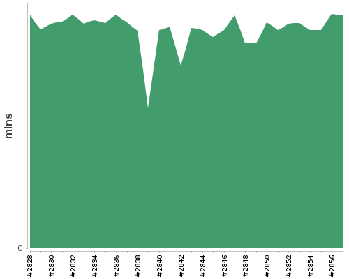 [Build time graph]