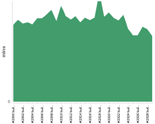 [Build time graph]