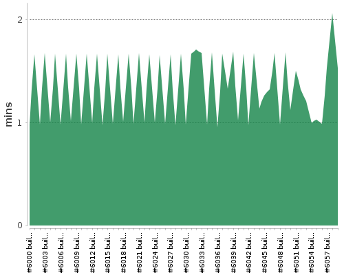 [Build time graph]