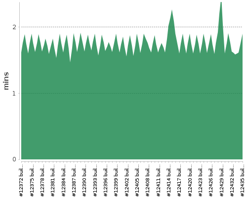 [Build time graph]