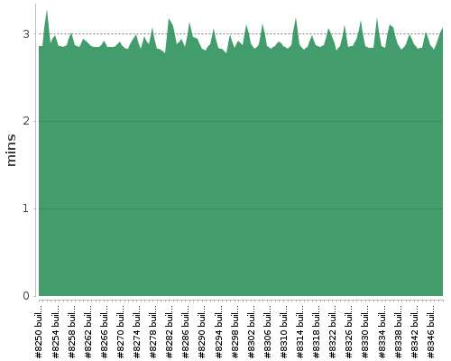 [Build time graph]