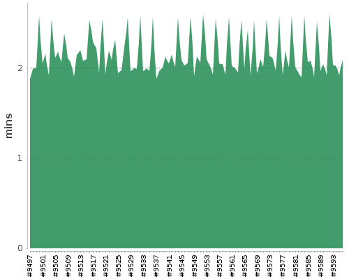 [Build time graph]