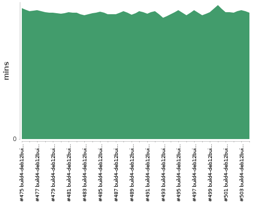 [Build time graph]