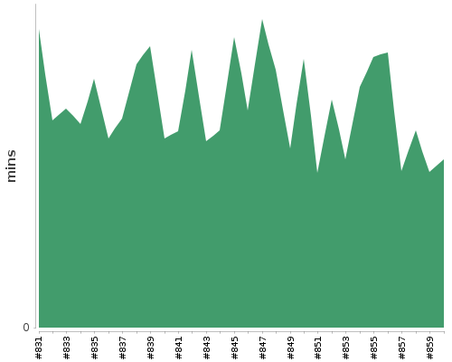 [Build time graph]