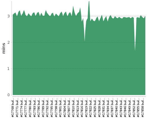 [Build time graph]