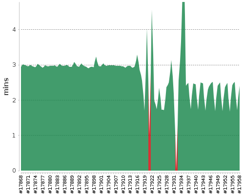 [Build time graph]