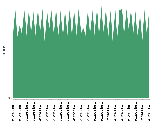 [Build time graph]