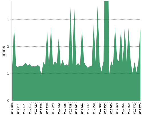 [Build time graph]