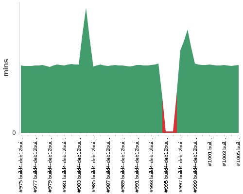 [Build time graph]