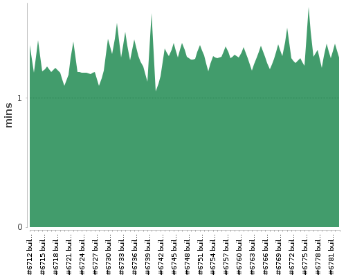 [Build time graph]