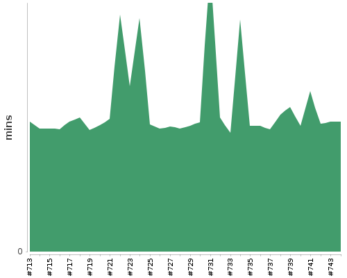 [Build time graph]