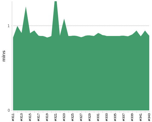 [Build time graph]