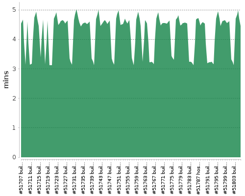 [Build time graph]