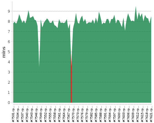 [Build time graph]