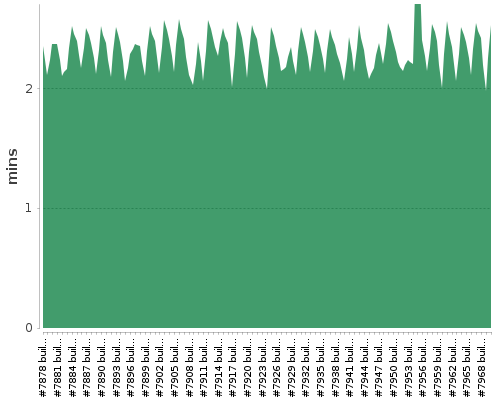 [Build time graph]